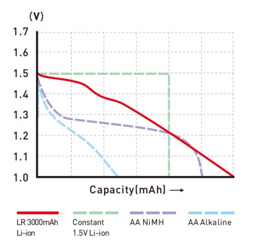 XTAR 4 baterii reîncărcabile AA 1,5V 3000mAh USB-C