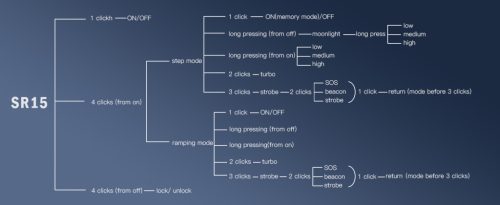 SOFIRN SR15 lanternă reîncărcabilă, 4500 lumeni, super luminoasă, rază lungă, lanternă EDC