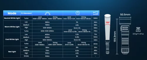 Lanternă de scufundări Sofirn SD11, 5000LM, CRI 90, lanternă rezistentă la apă reîncărcabilă cu lumină roșie de 660NM, 3000K-6500K, USB-C, IPX8, cu montură de 1/4", șnur, pentru fotografie subacvatică, pescuit, lucru în apă