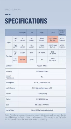 Lanternă Lumintop Mach 5.0 cu 15.000 lumeni și rază de 1200 m
