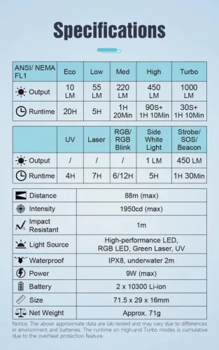Lanternă 4-în-1 Lumintop F02 cu 1000 lumeni, UV 365nm, lumină RGB și laser verde