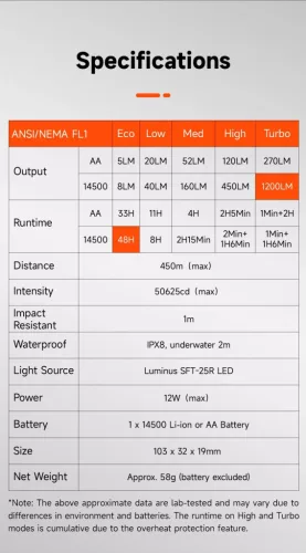 Lumintop GT NANO PLUS cu rază de 450 m